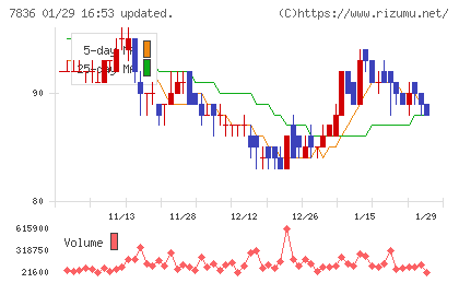 アビックスチャート