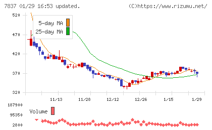 アールシーコアチャート