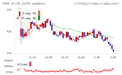 マーベラスチャート