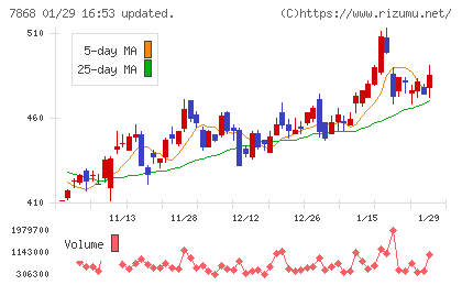 広済堂ホールディングスチャート