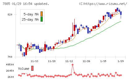 タカノチャート