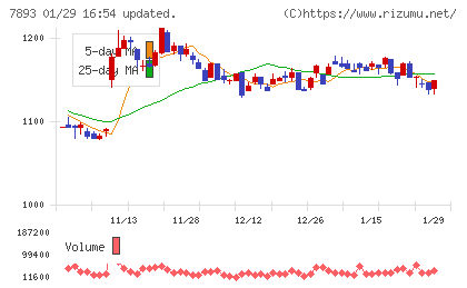 プロネクサスチャート