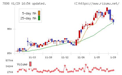 ウッドワンチャート