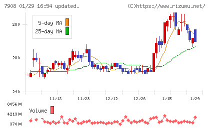 ＫＩＭＯＴＯチャート
