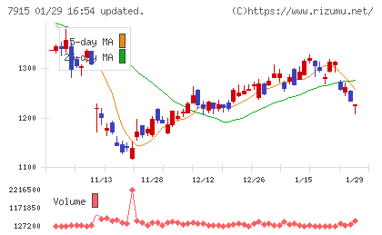 ＮＩＳＳＨＡチャート