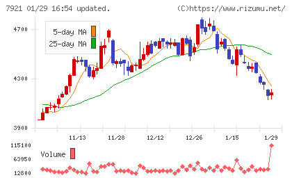 ＴＡＫＡＲＡ　＆　ＣＯＭＰＡＮＹチャート