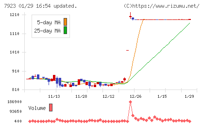 トーインチャート