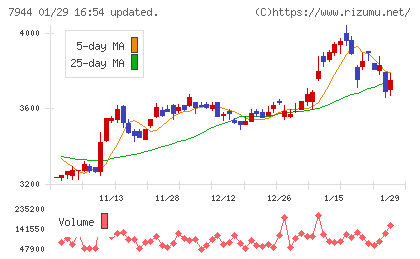 ローランドチャート