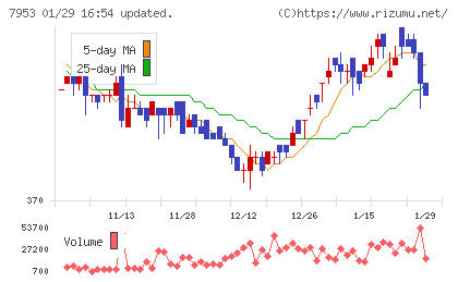 菊水化学工業チャート