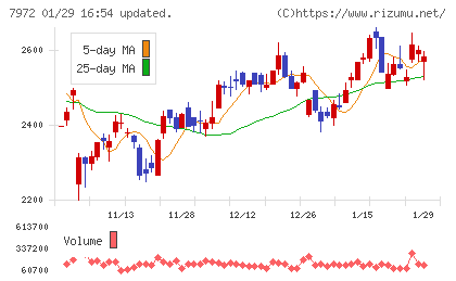 イトーキチャート