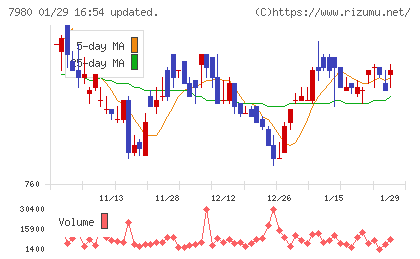 重松製作所チャート