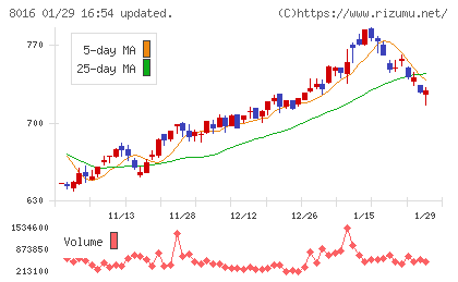 オンワードホールディングスチャート