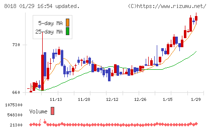 三共生興チャート