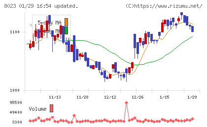 ＤＡＩＫＯ　ＸＴＥＣＨチャート