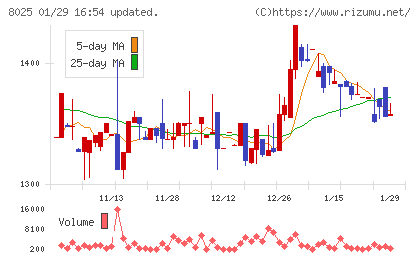 ツカモトコーポレーションチャート
