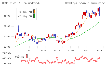 東京エレクトロンチャート