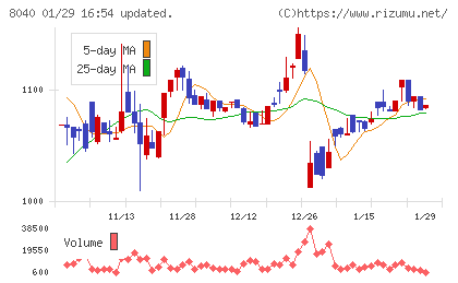 東京ソワールチャート