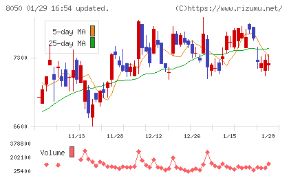 セイコーグループチャート