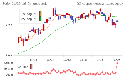 キヤノンマーケティングジャパンチャート