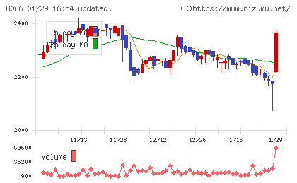 三谷商事チャート