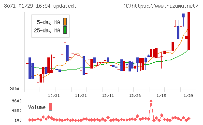 東海エレクトロニクスチャート