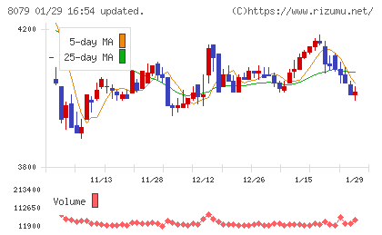 正栄食品工業チャート