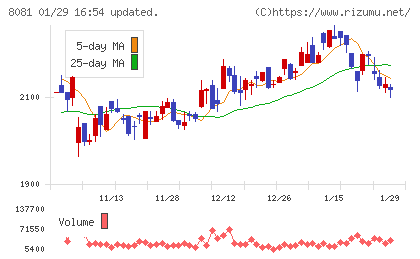 カナデンチャート