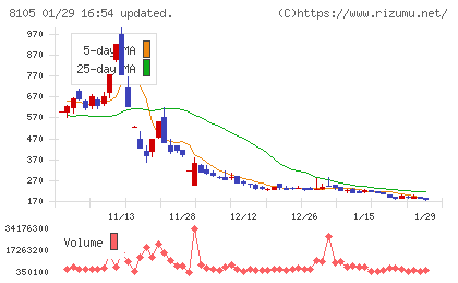 Ｂｉｔｃｏｉｎ　Ｊａｐａｎチャート