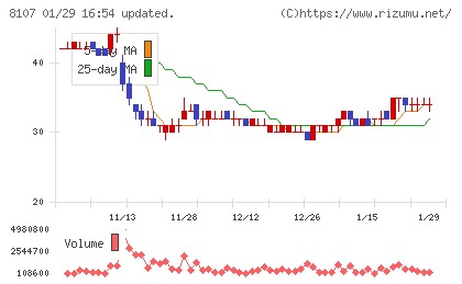 キムラタンチャート