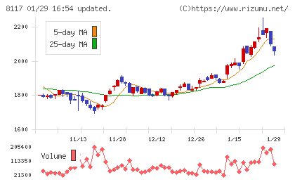 中央自動車工業チャート