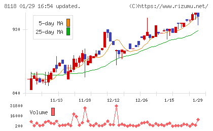 キングチャート