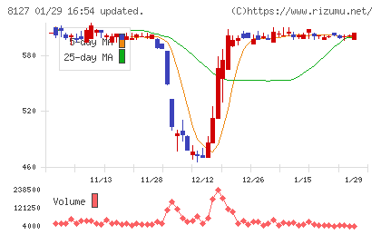 ヤマト　インターナショナルチャート