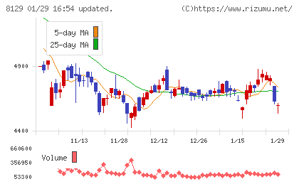 東邦ホールディングスチャート