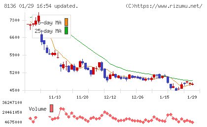 サンリオチャート