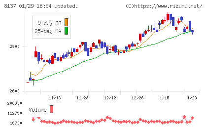 サンワテクノスチャート