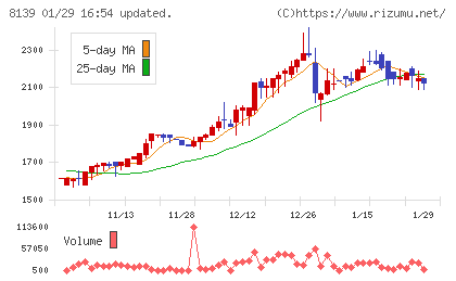 ナガホリチャート