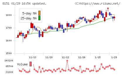 東陽テクニカチャート