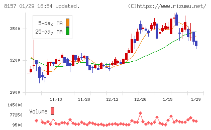 都築電気チャート