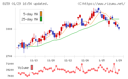 立花エレテックチャート