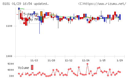 東天紅チャート