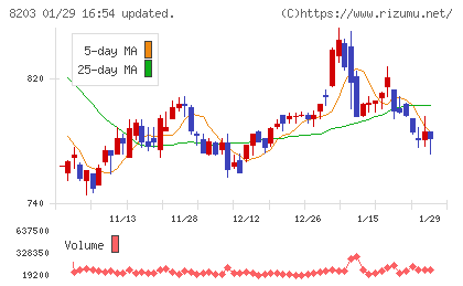 ＭｒＭａｘＨＤチャート