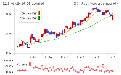 青山商事チャート