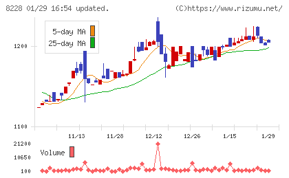 マルイチ産商チャート