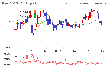 エイチ・ツー・オー　リテイリングチャート