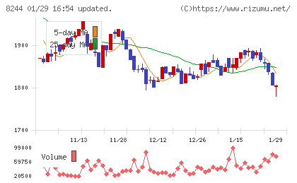 近鉄百貨店チャート