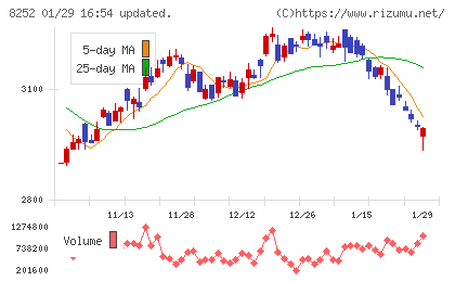 丸井グループチャート