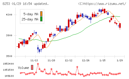 クレディセゾンチャート