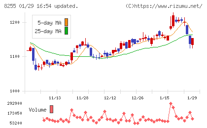 アクシアル リテイリングチャート