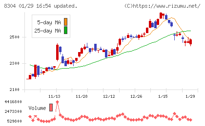 あおぞら銀行チャート
