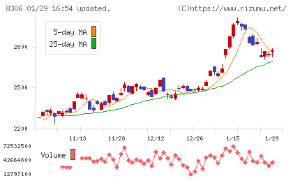 三菱ＵＦＪフィナンシャル・グループチャート